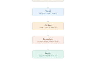 write soc playbooks and incident response runbooks for your team