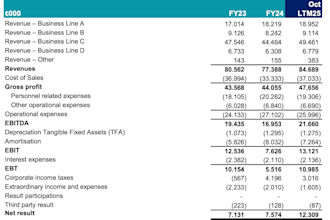 build a retail or consumer goods financial model