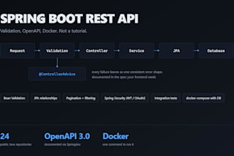 build a spring boot rest api with validation swagger docs and docker