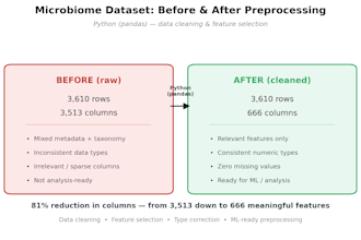 clean and preprocess your dataset using python and pandas