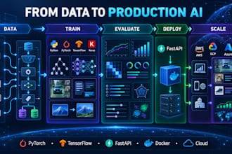 build machine learning, computer vision, custom ai models and mlops
