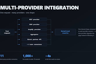 consult on third party api integration architecture