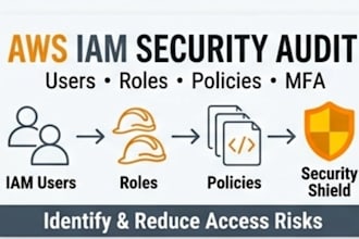 audit and secure AWS iam users roles and permissions