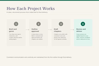write your novel serialized fiction or ai character story script