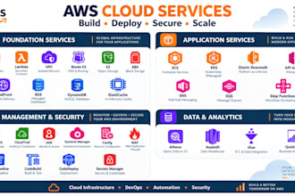 setup and manage aws cloud infrastructure and services