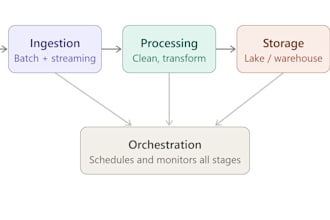 do complete data engineer and dot net projects