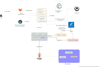 build your ci cd pipeline