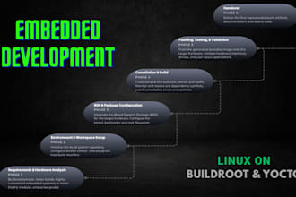 build embedded linux images using buildroot or yocto