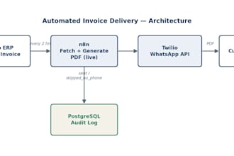 automate your odoo invoice delivery via whatsapp using n8n