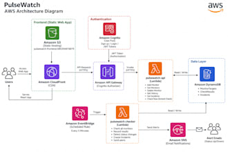 build serverless rest apis and automations