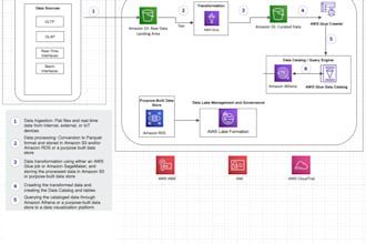 design a cost efficient AWS cloud architecture and terraform code
