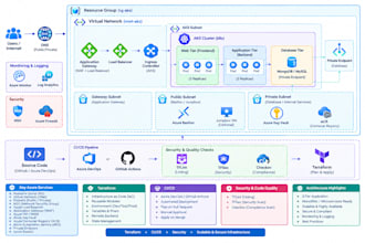 build azure terraform infrastructure with secure ci cd pipelines