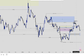 mark up your forex trading chart using smart money concepts