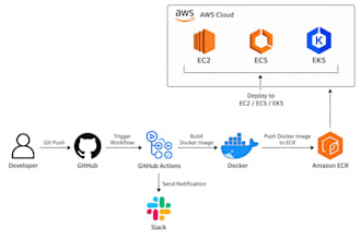 deploy your application on AWS ec2 ecs or eks using docker