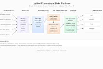 build data pipelines end to end along with bi reports