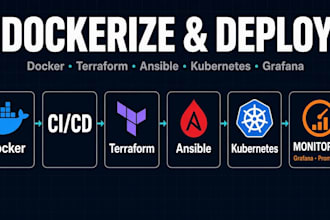 dockerize and deploy your app with terraform, docker and ci