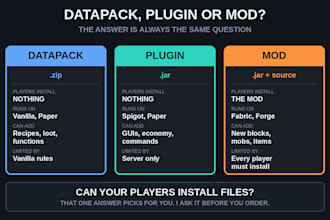 code custom minecraft mods, plugins and datapacks in java