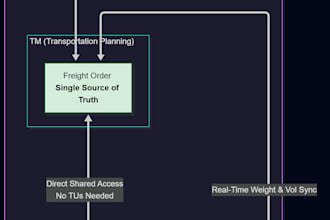 advise and review on your sap logistics projects