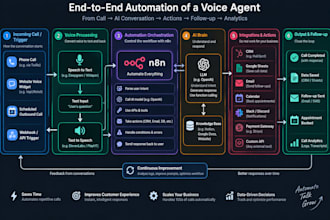build n8n automation workflows ai agents and CRM automation