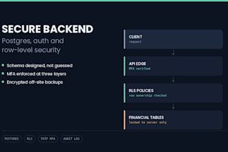 build a secure supabase backend with auth and row level security