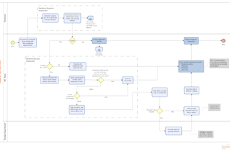 create process maps, flowcharts, and sipoc diagrams
