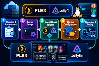 install and configure plex, jellyfin on linux server, vps, ubuntu, nas storage