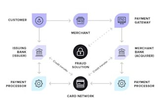 integrate payment gateway API, stripe, paypal and shopify payment