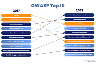 pentest your web app and API for pci dss 4 and owasp security