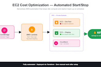 automate your AWS ec2 cost to cut your bill by 65 percent