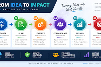create professional infographic flowchart diagram and visual presentation