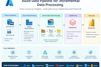 build azure data factory etl and data pipelines