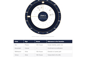 provide a personalized birth chart reading