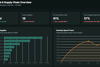 build procurement and supply chain dashboards in excel, power bi, or sql