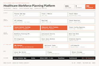 review and improve your spring boot microservices architecture