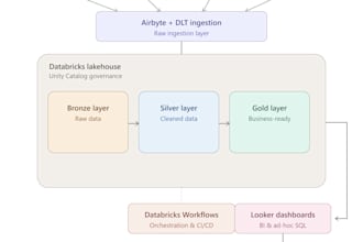 design and build cloud data pipelines on databricks, gcp, or snowflake