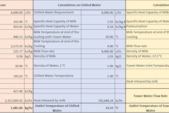 size steam, chilled water, and cooling utilities and specify equipment