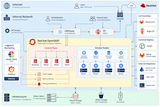 deploy and troubleshoot kubernetes, openshift, and docker
