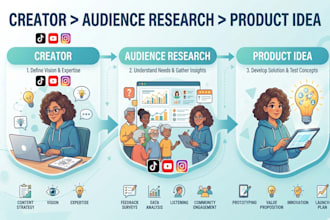 find influencers and research saas product ideas for your business
