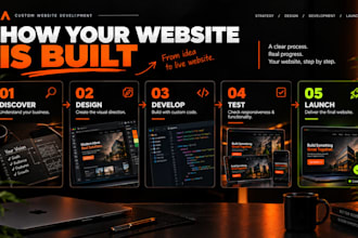 build a custom website in HTML PHP or node js