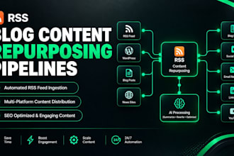 build automated rss blog content repurposing pipeline n8n ai
