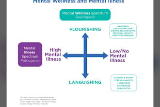 write evidence based mental health and wellness articles