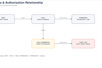create brd frd srs and business requirements documentation