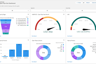 do your repost and dashboard in salesforce