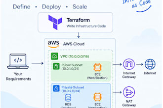 create AWS infrastructure using terraform