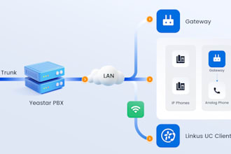 setup verified and upgraded twilio account, sip trunk, did number, telnyx, 3cx