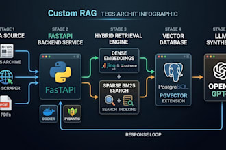 build a custom rag pipeline and ai agent with fastapi and pgvector