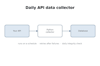 collect data from any API or website into a clean database