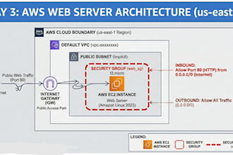 configure and deploy AWS infrastructure using terraform
