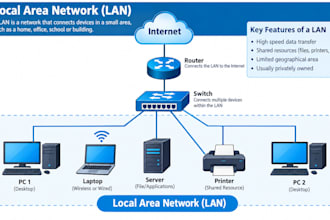 design, configure and troubleshoot computer networks
