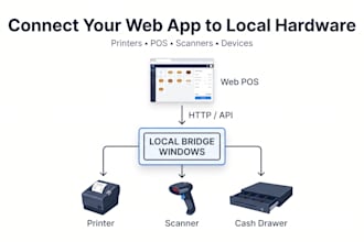 connect your web app to local printers and hardware